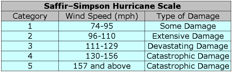 Wind Rating Chart