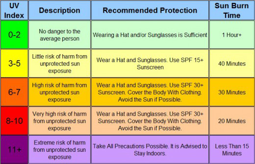 Uv Level Chart