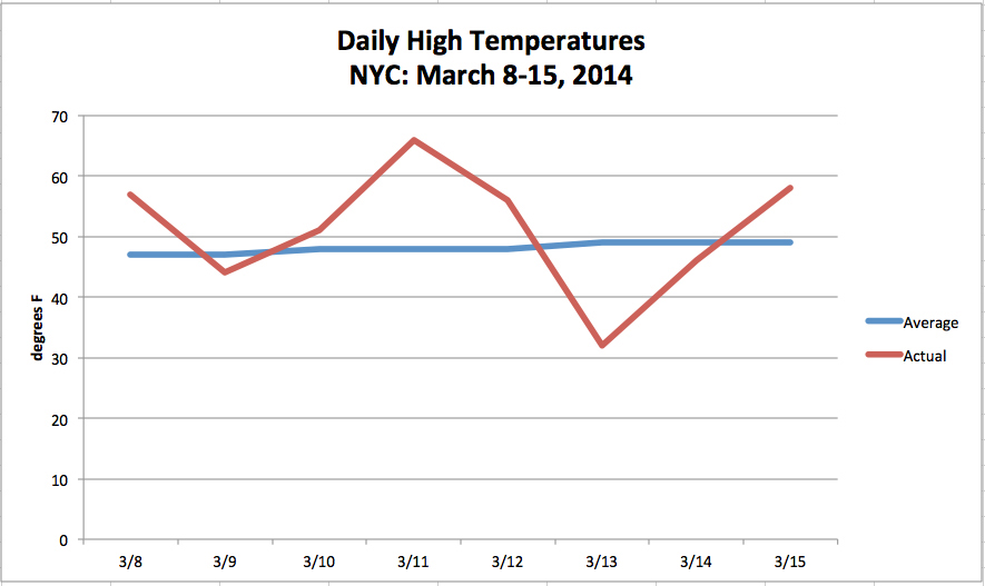 Volatile March Temperatures in NYC The Weather Gamut