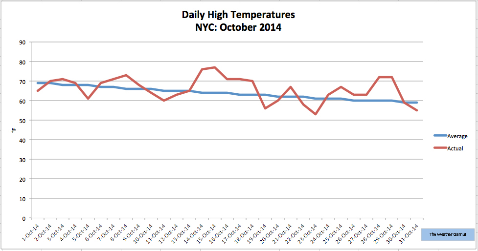 NYC Monthly Summary October 2014 The Weather Gamut
