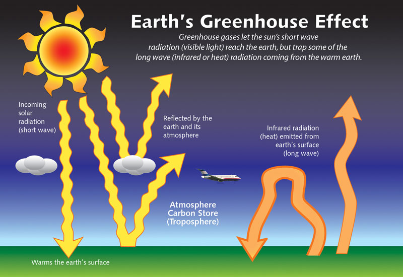 How Greenhouse Gases Influence Climate The Weather Gamut