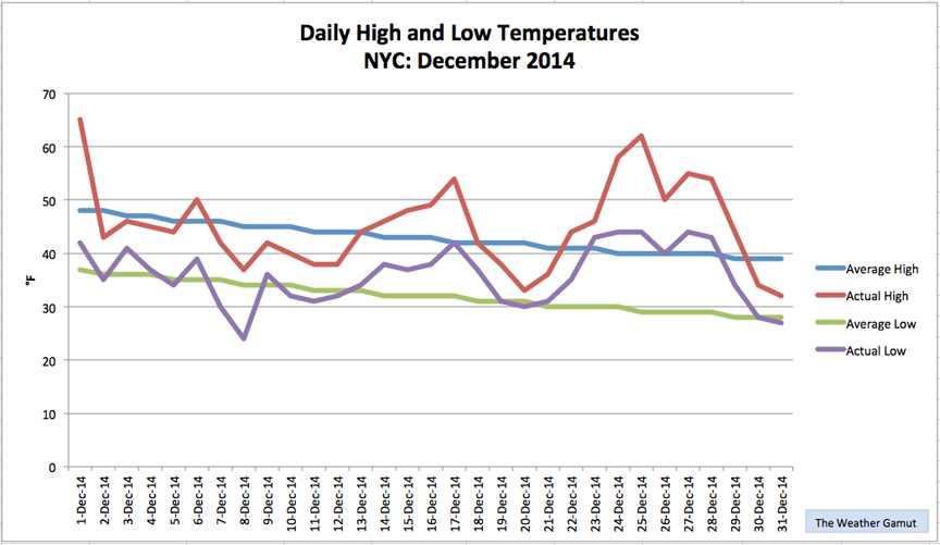 NYC Monthly Summary December 2014 The Weather Gamut