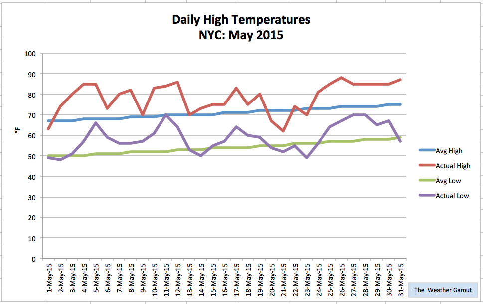 NYC Monthly Summary May 2015 The Weather Gamut