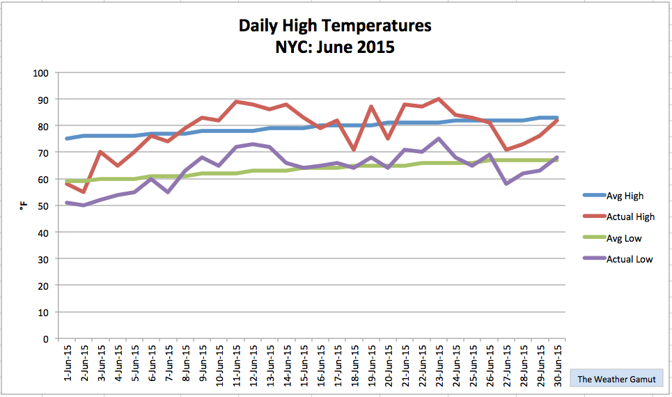 NYC Monthly Summary: June 2015 | The Weather Gamut