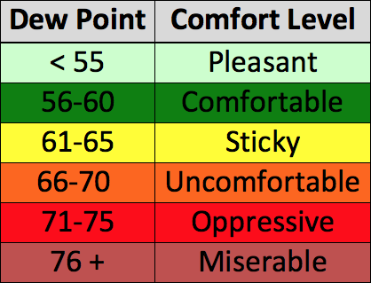 Dew Point Chart Oppressive