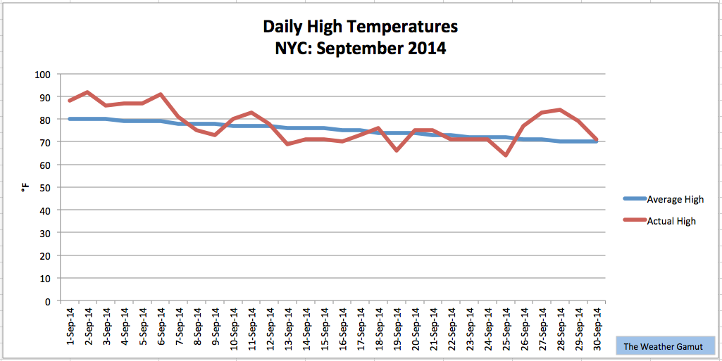 NYC Monthly Summary September 2014 The Weather Gamut Nyc Monthly Summary September 2014 The Weather Gamut