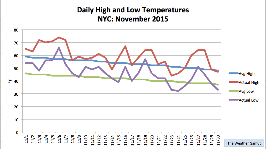 NYC Monthly Summary November 2015 The Weather Gamut Nyc Monthly Summary November 2015 The Weather Gamut